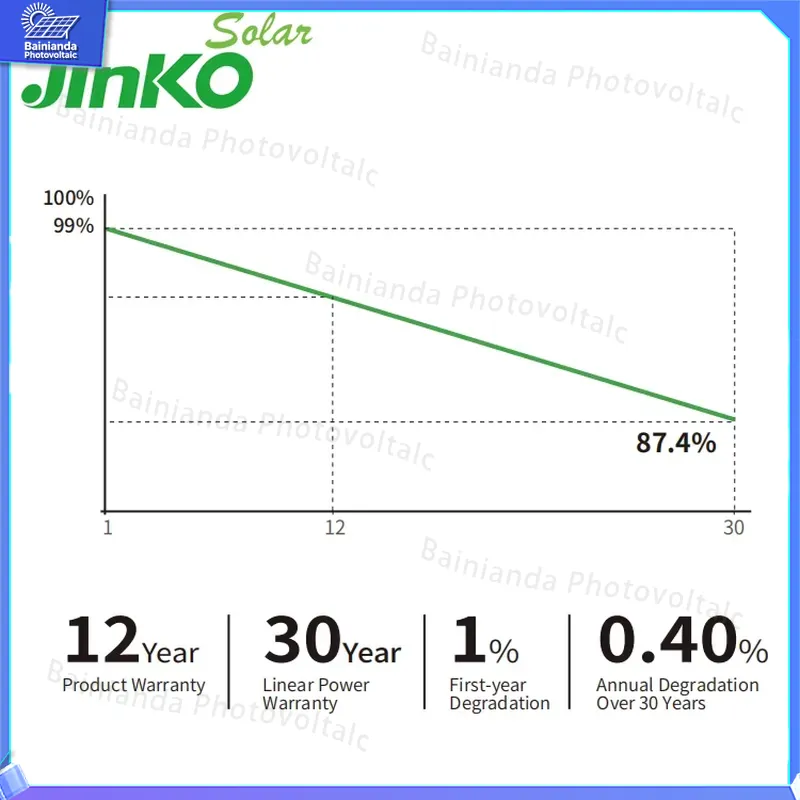 แผงโซลาร์เซลล์ Jinko ประสิทธิภ - Jinko Solar Panel Tiger Neo บทวิจารณ์และราคา